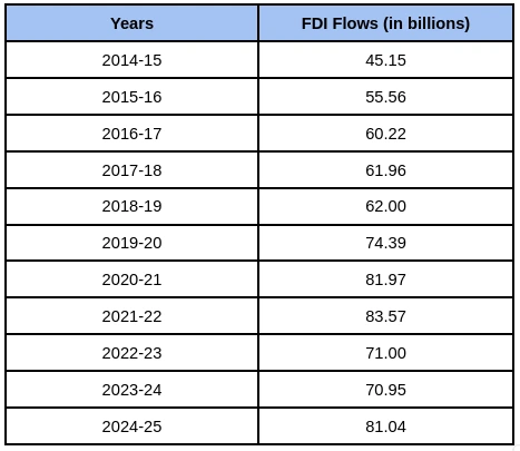 Table of FDI Inflows into India (2014–2025)