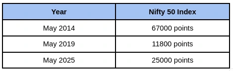 Table of Nifty 50 index