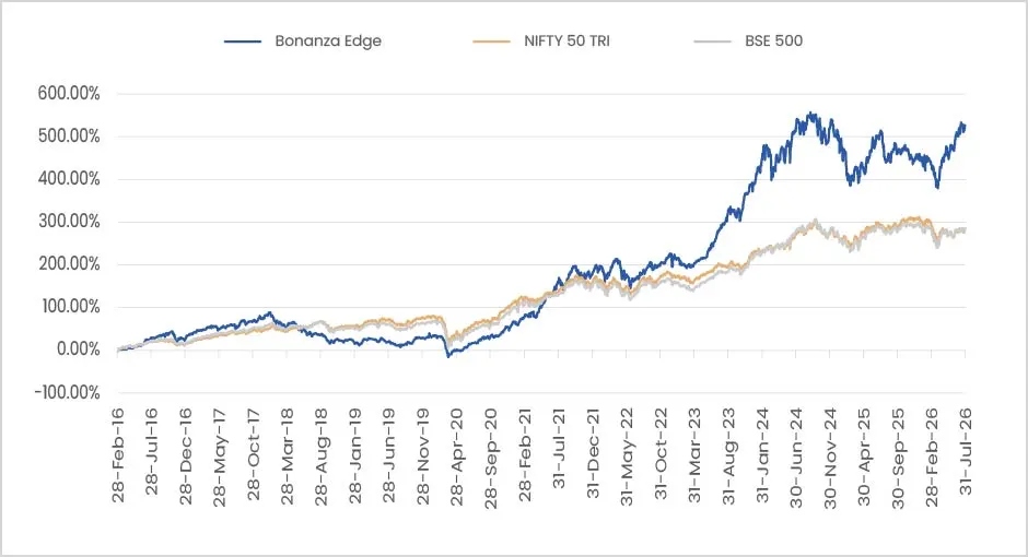 Bonanza Edge