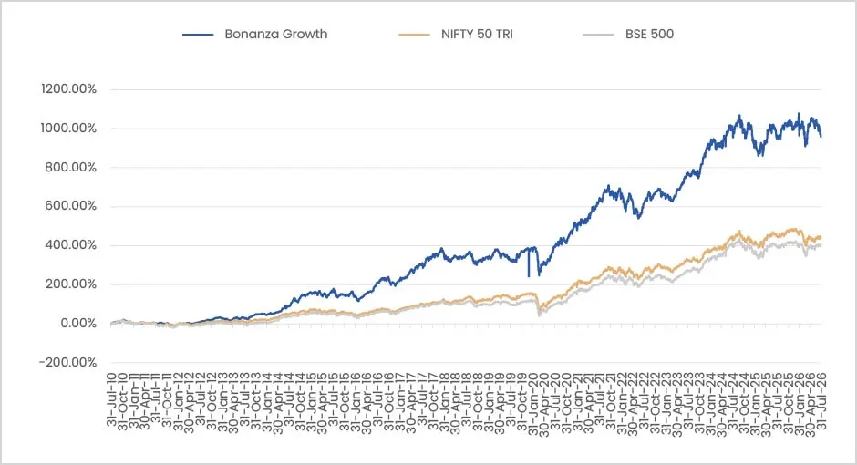 Bonanza Growth