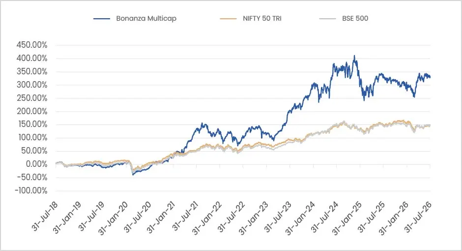 Bonanza Multicap