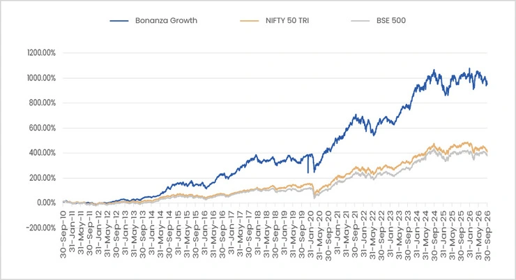 Bonanza Growth