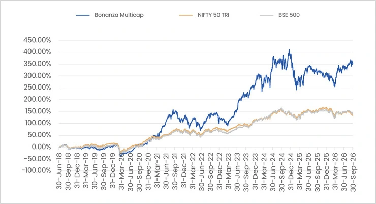 Bonanza Multicap